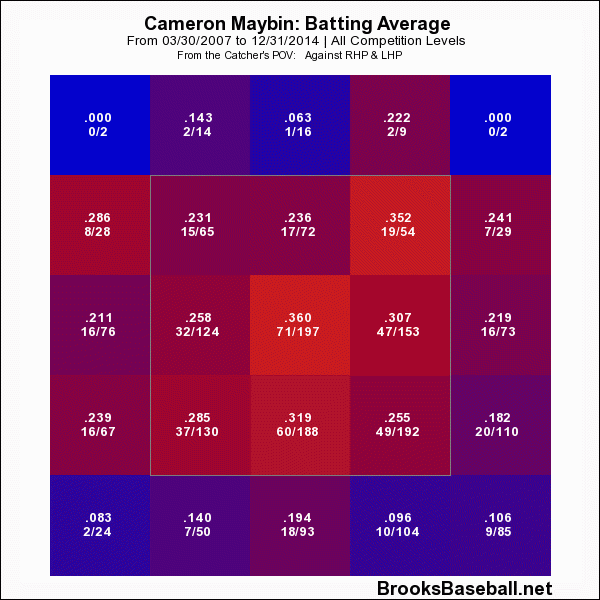 Cameron  Maybin Career Batting Average