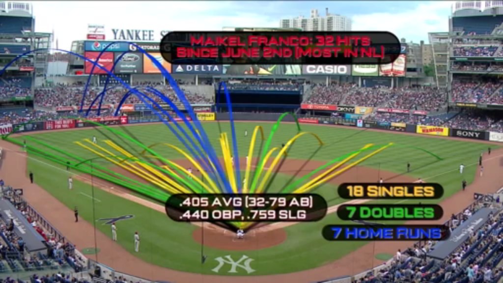 Maikel  Franco June spray chart (MLB Central)
