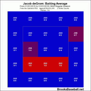 deGrom fastball opponents' average with two strikes