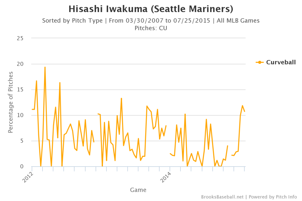 Hisashi  Iwakuma CB Usage