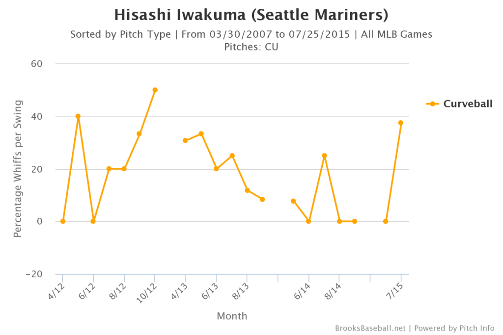 Hisashi  Iwakuma CB Whiffs