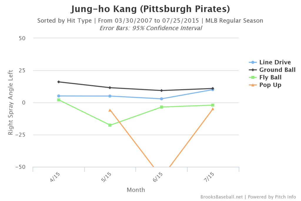 Jung-Ho Kang Pull Rate