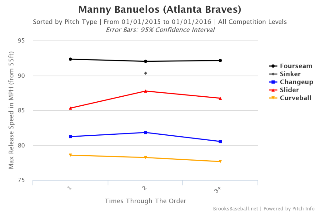 Manny  Banuelos Velo by Inning