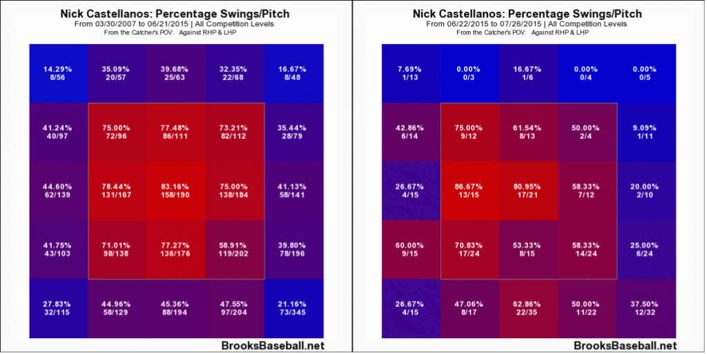 Nick  Castellanos Swing Rate