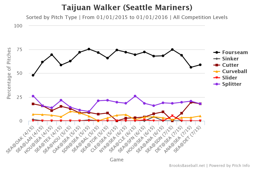 Taijuan  Walker Pitch Usage