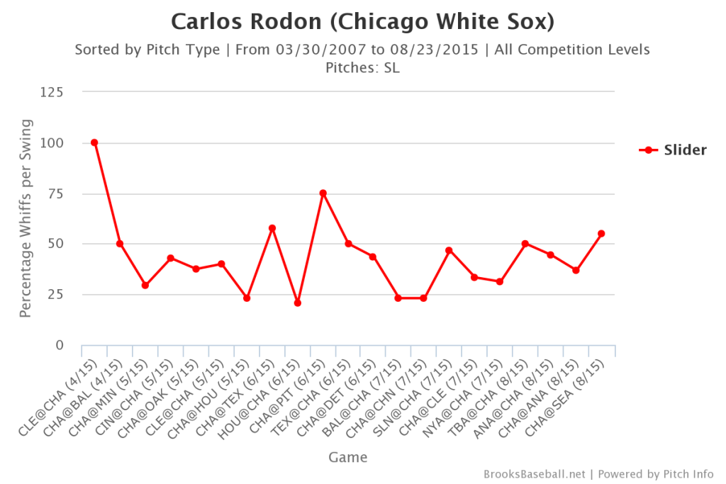 Carlos Rodon Slider Whiffs