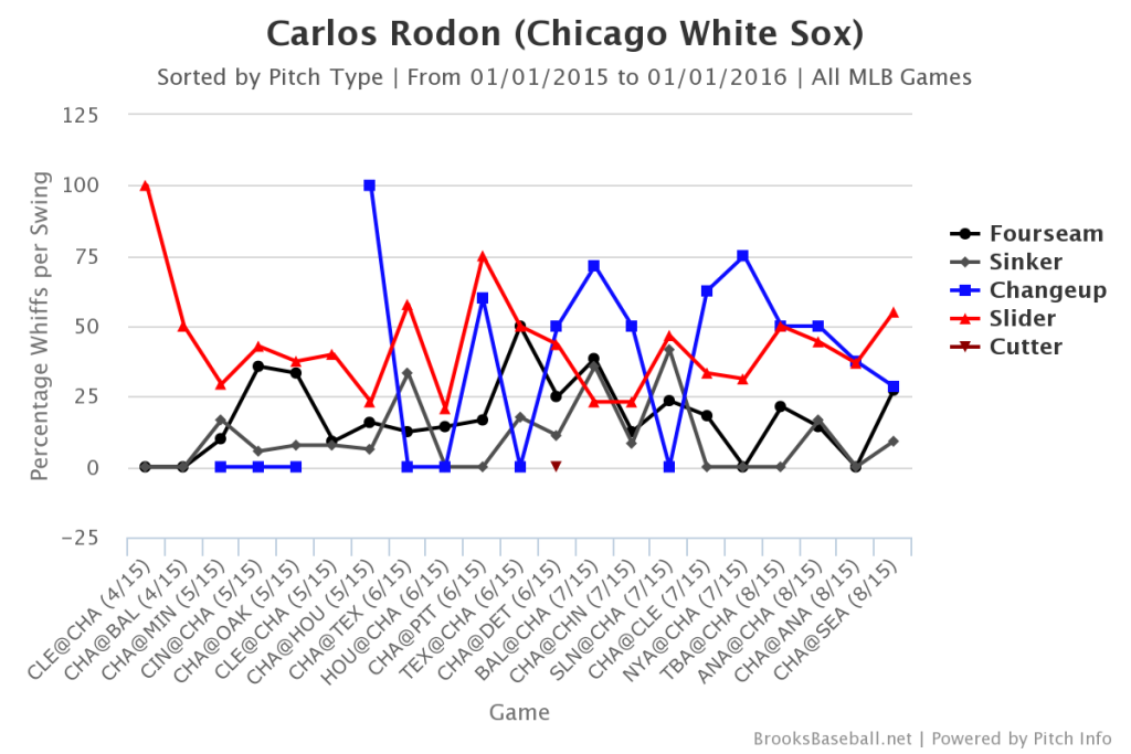 Carlos Rodon Whiffs