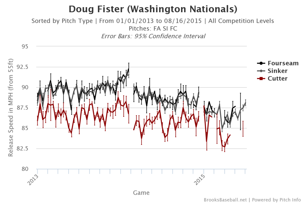 Doug Fister Fastball Velocity