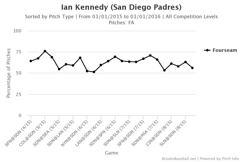 Ian Kennedy Fastball Usage