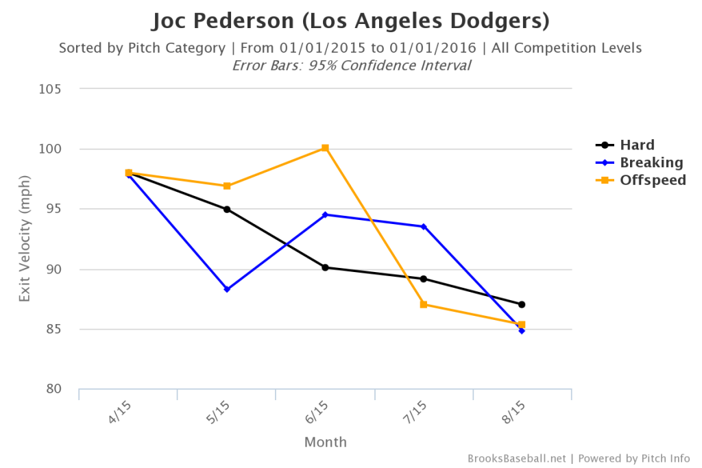 Joc Pederson Batted Ball Velocity