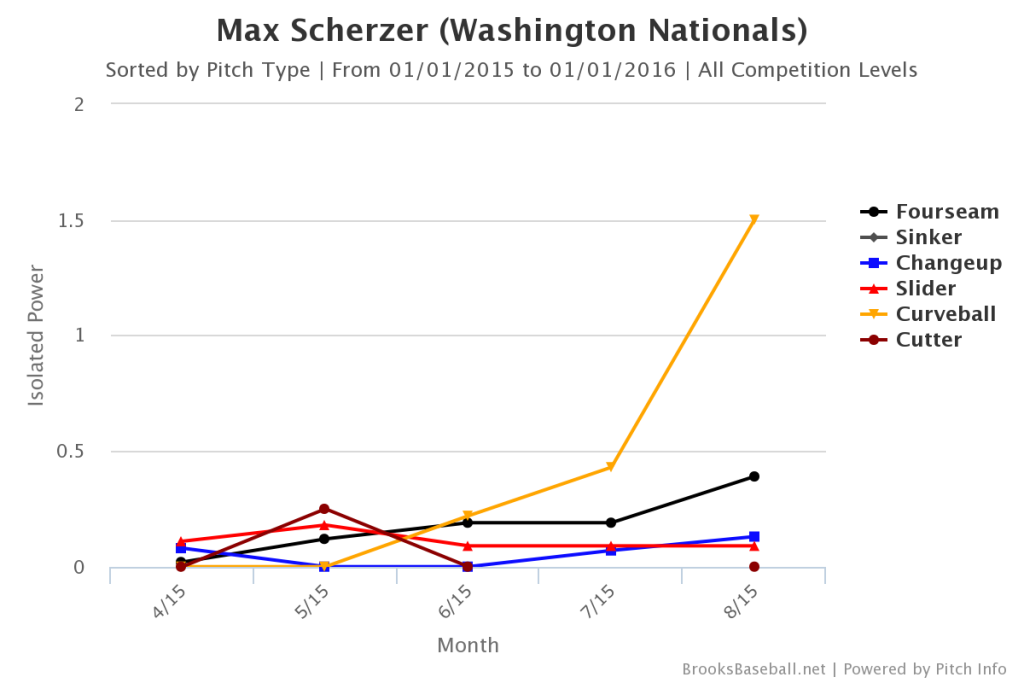 Max Scherzer CB ISO