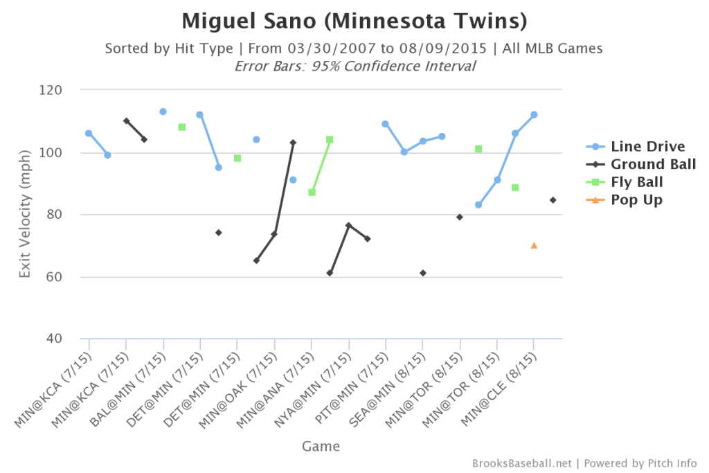 Miguel  Sano Batted Ball Speed
