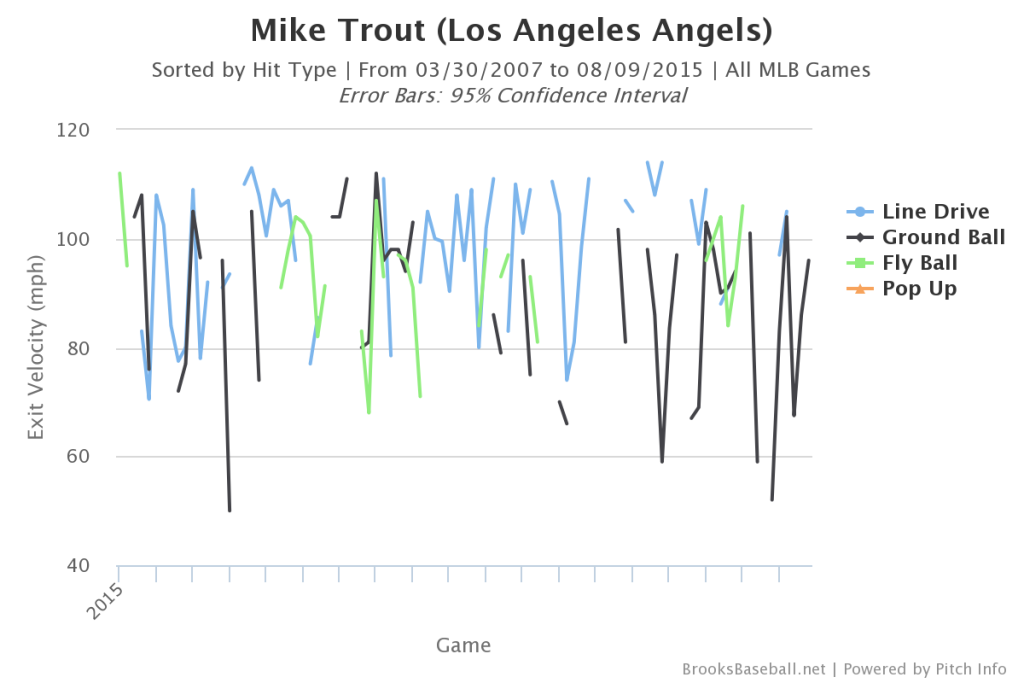Mike  Trout Batted Ball Speed