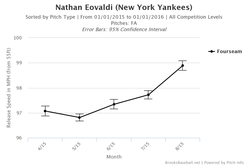 Nathan Eovladi Fastball Velocity