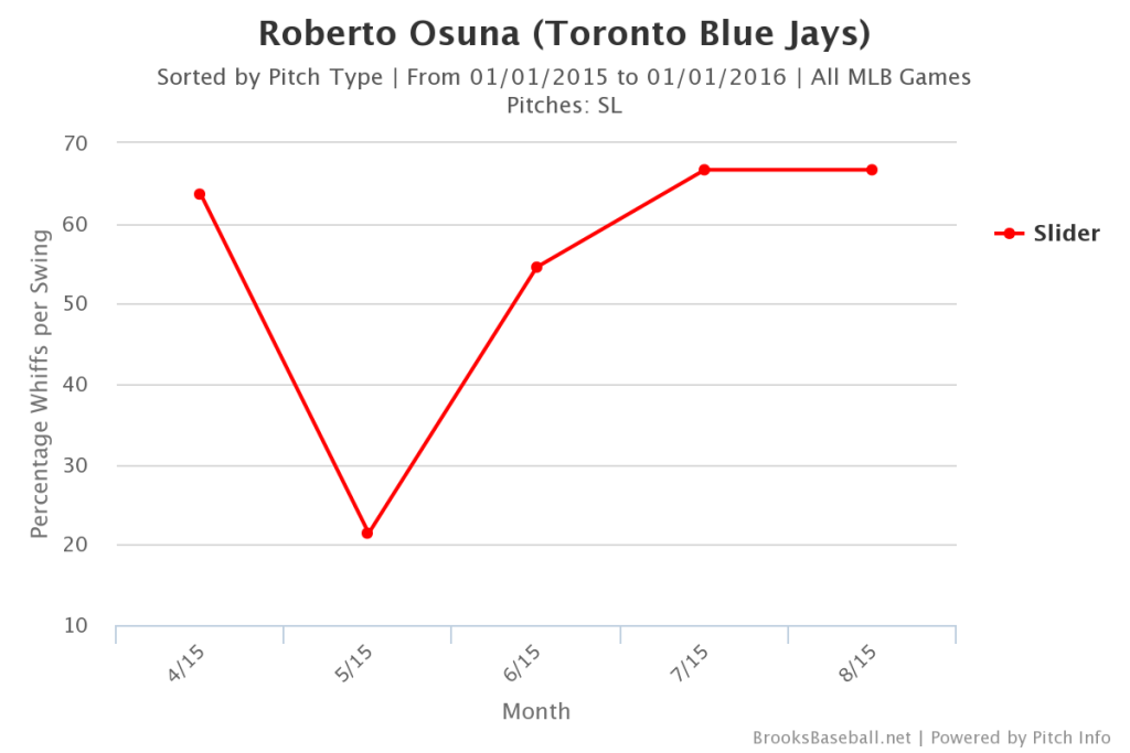 Roberto Osuna Slider Whiffs