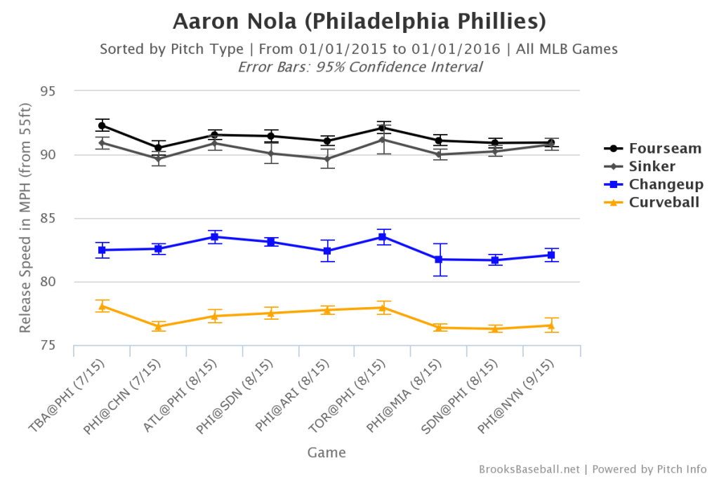 Aaron Nola Velocity