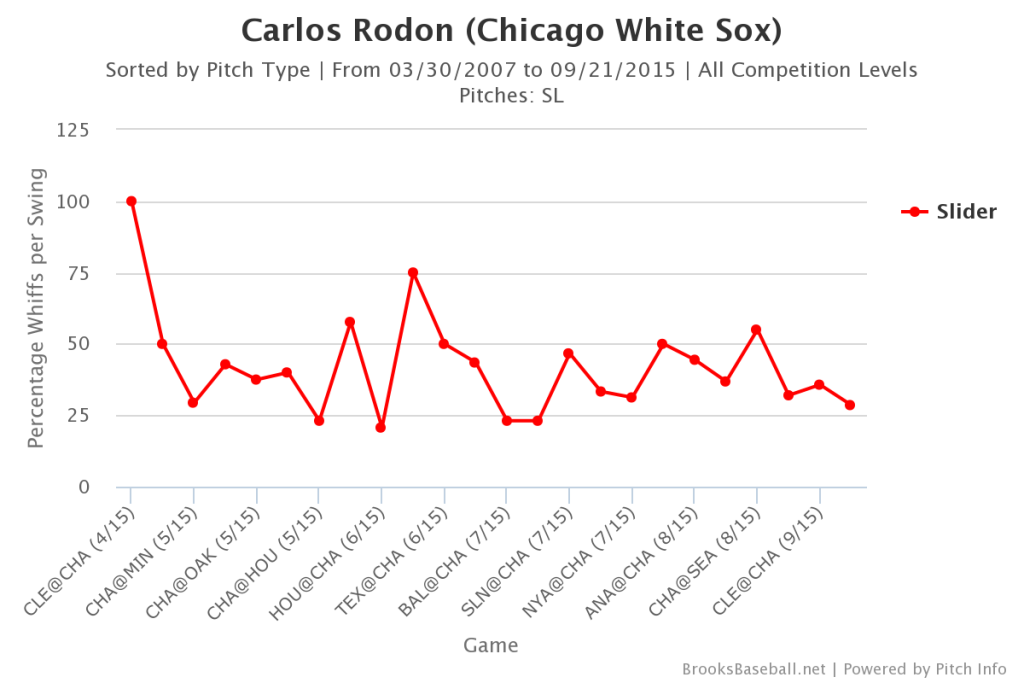 Carlos Rodon Slider Whiffs