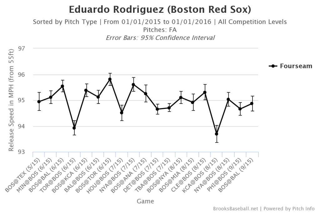 Eduardo Rodriguez Fastball Velocity