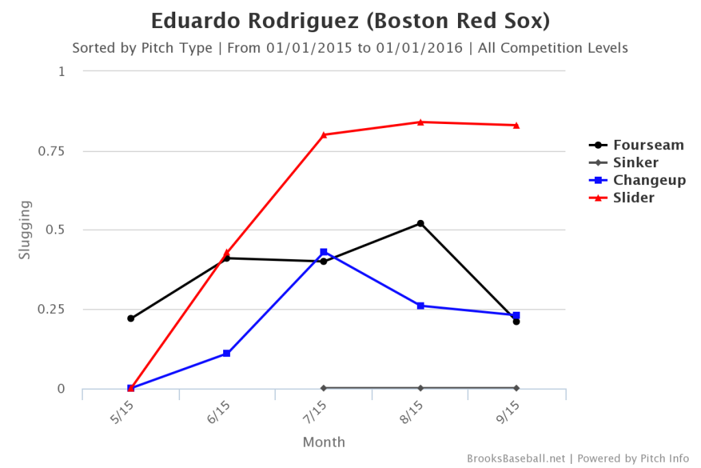 Eduardo Rodriguez SLG