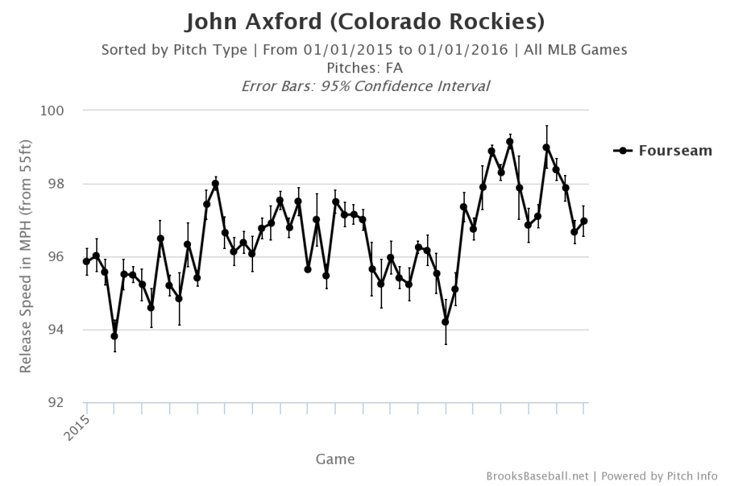 John Axford Fastball Velocity
