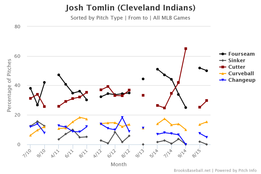 Josh Tomlin Pitch Mix