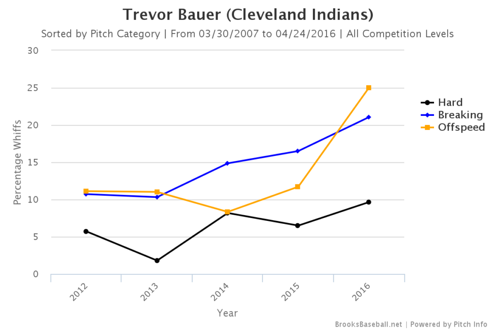 Trevor Bauer Whiff Rates