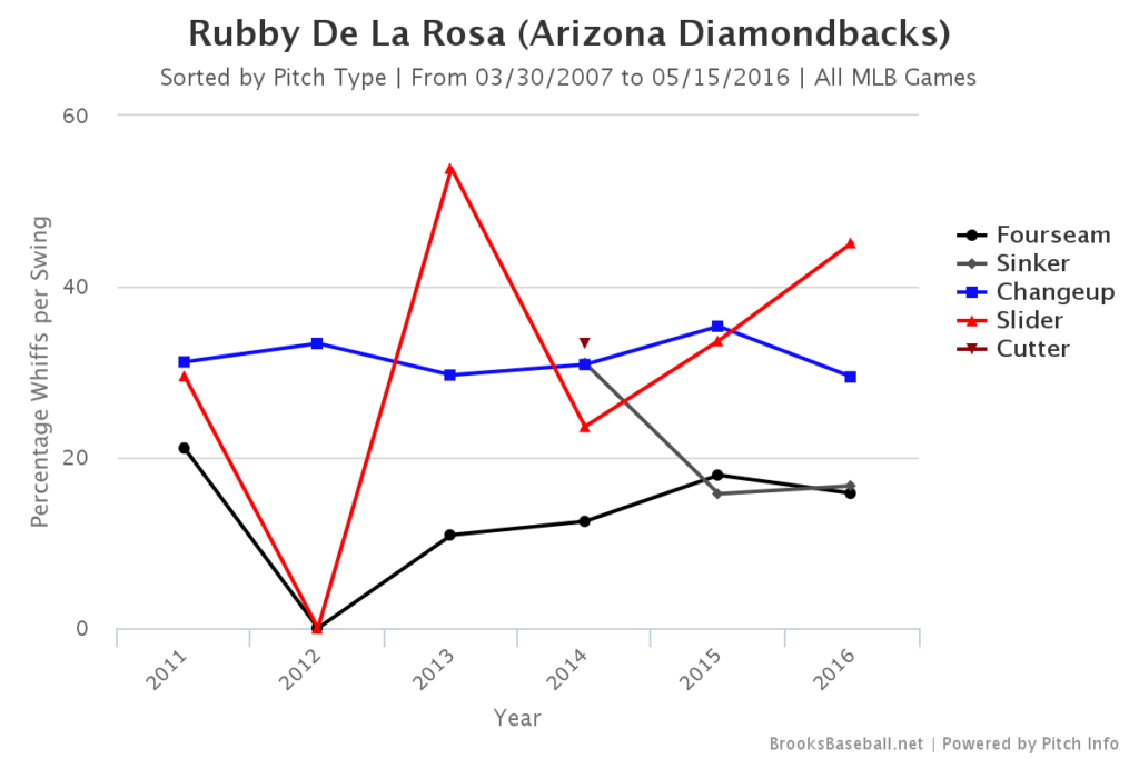 Rubby de la Rosa Whiff Rates