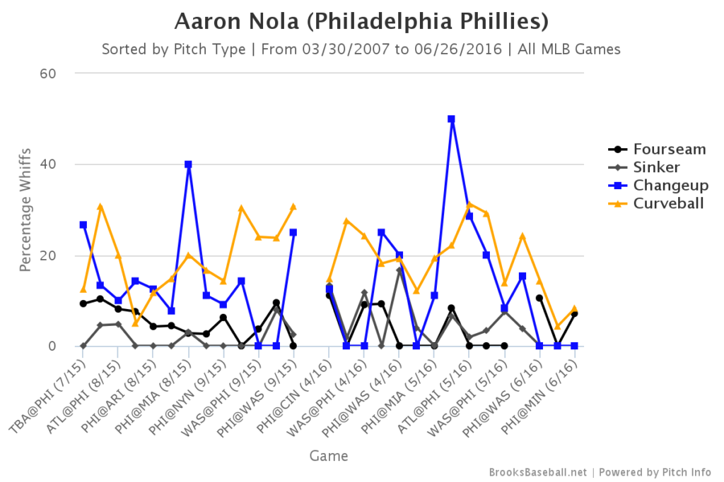 Aaron Nola Whiff Rates