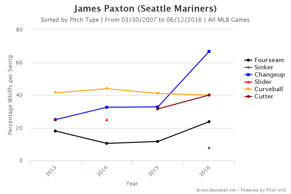 James Paxton Whiffs