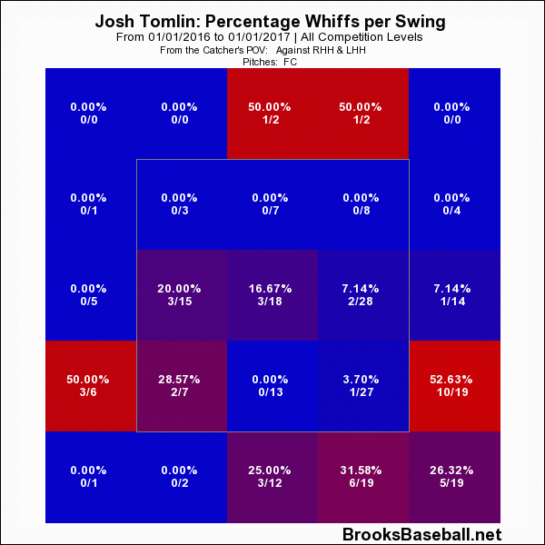 Josh Tomlin Whiff Rate