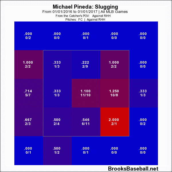 Michael Pineda 2016 Slugging