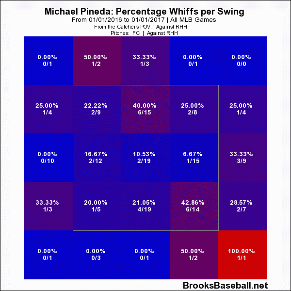 Michael Pineda 2016 Whiff Rate