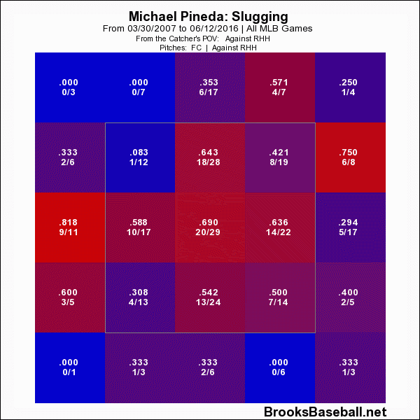 Michael Pineda Slugging