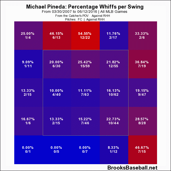 Michael Pineda Whiff Rate