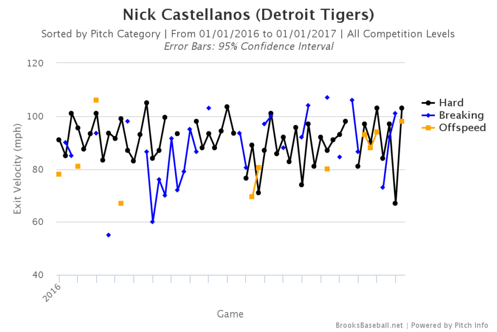 Nick Castellanos Exit Velocity