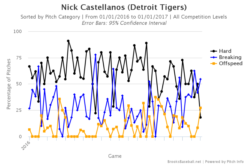 Nick Castellanos Pitch Mix