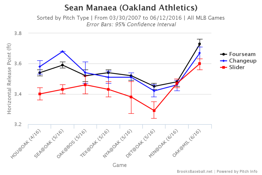 Sean Manaea Release Point