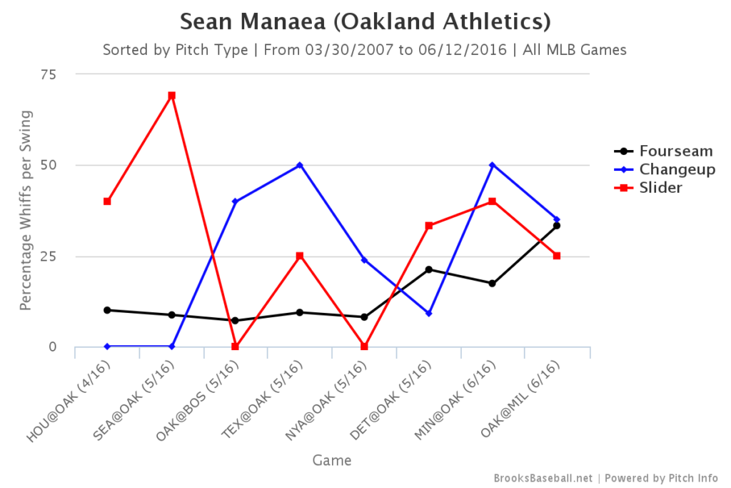 Sean Manaea Whiffs