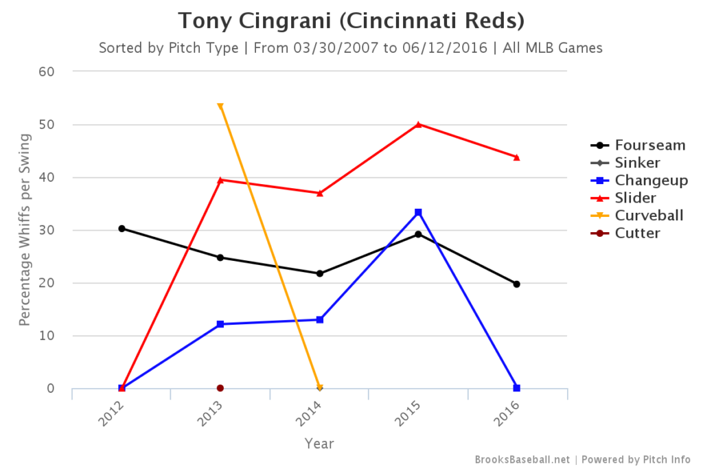 Tony Cingrani Whiffs