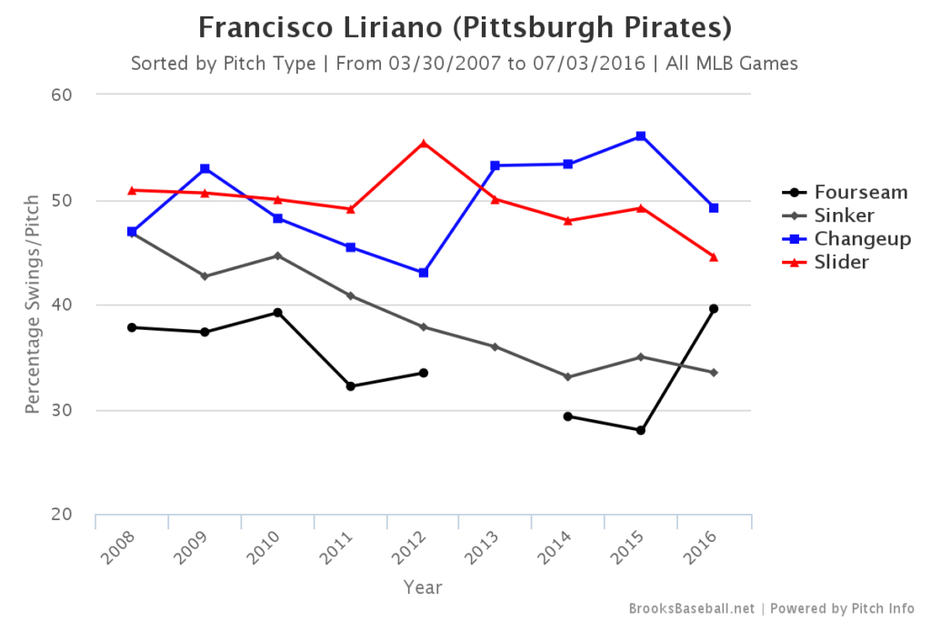 Francisco Liriano Swing Rate