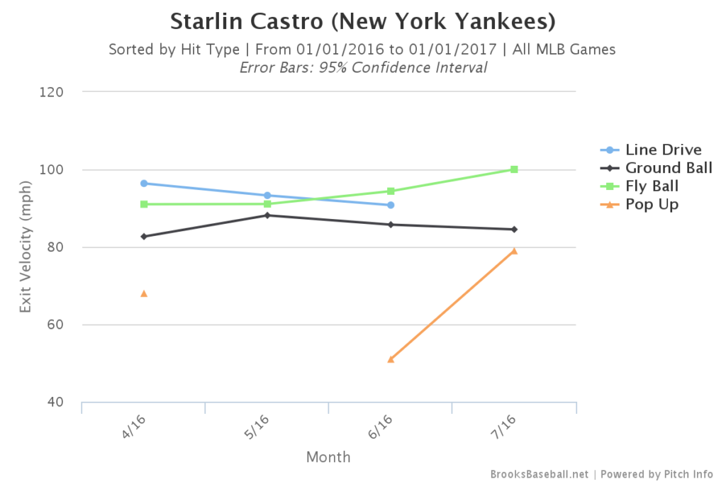 Starlin Castro Exit Velocity