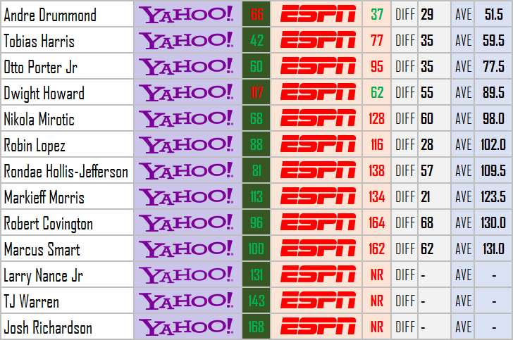 2016-17 Fantasy Basketball: ESPN vs Yahoo Rankings Analysis