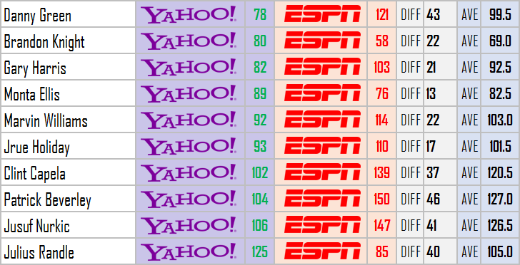 2016-17 Fantasy Basketball: ESPN vs Yahoo Rankings Analysis